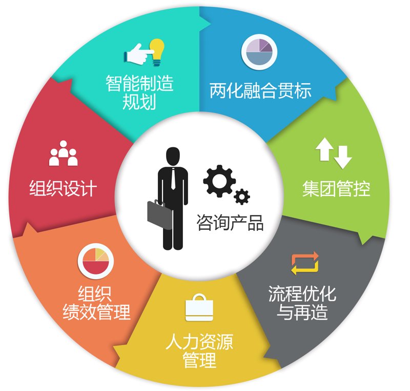 管理咨询公司：行业热点与发展趋势
